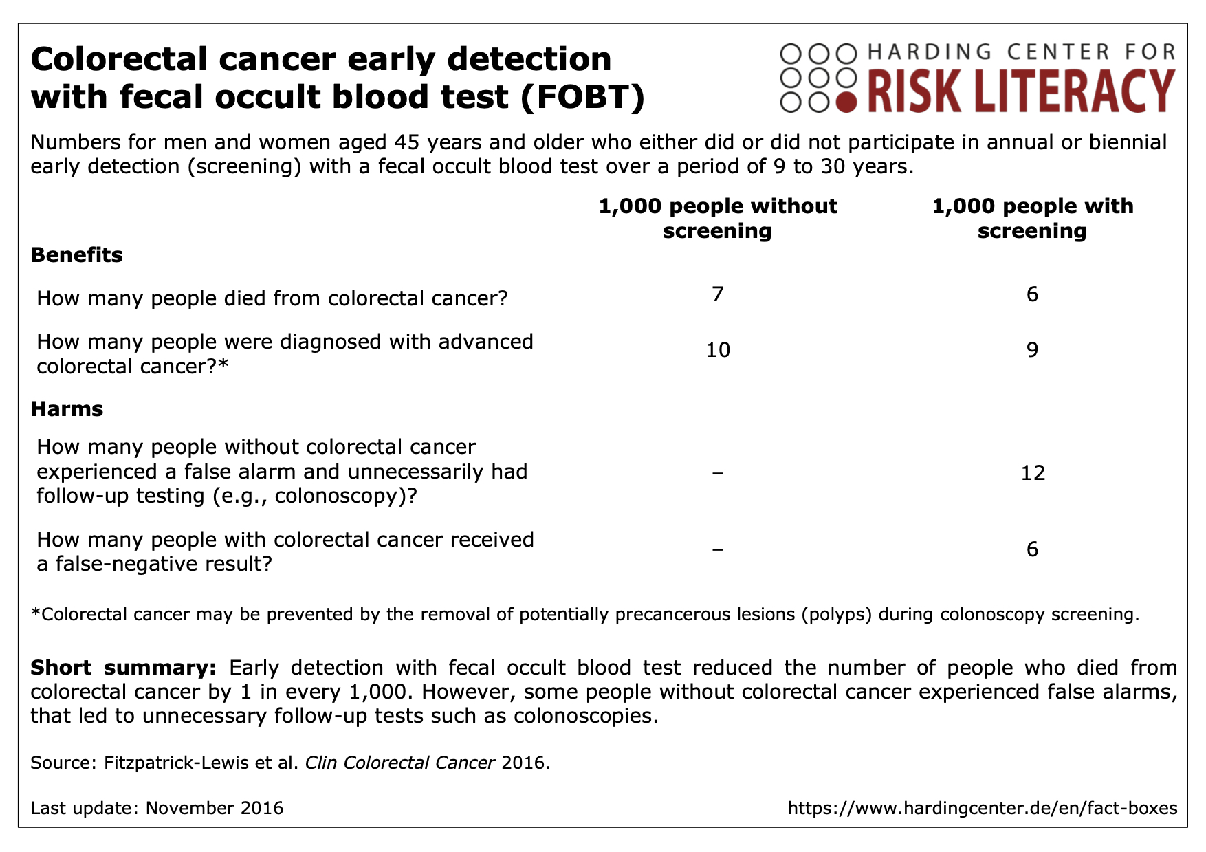 Early detection of colorectal cancer with a fecal occult blood test